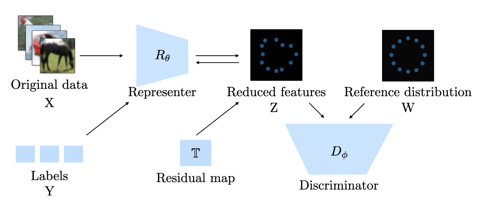 Deep Dimension Reduction